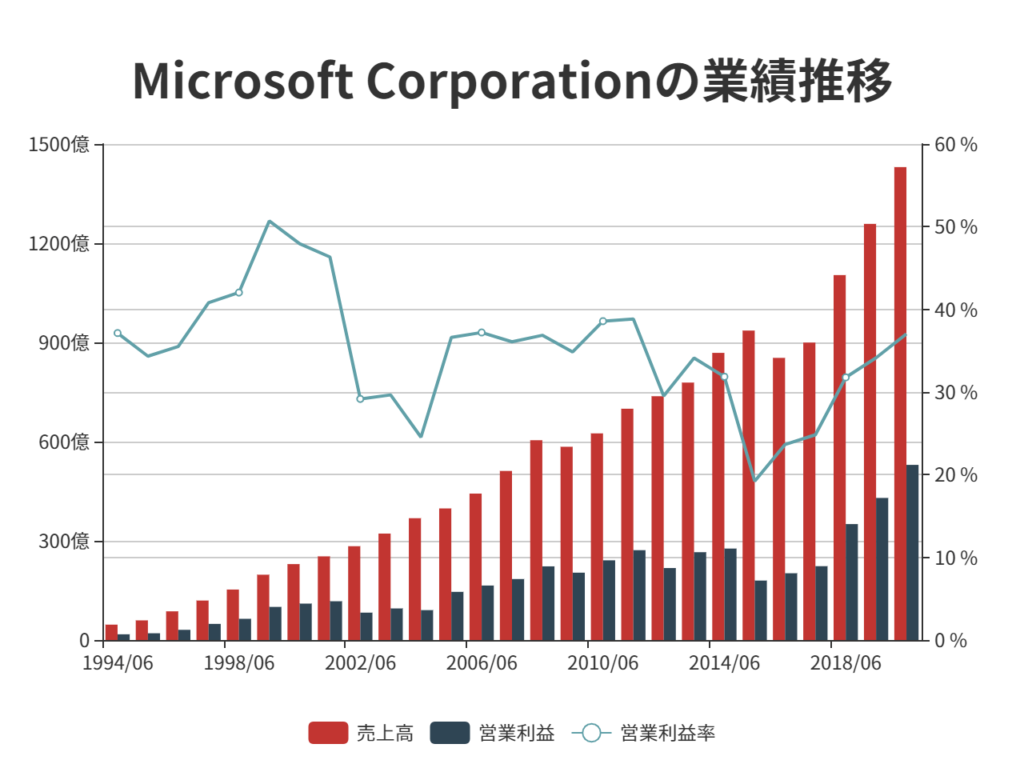 マイクロソフトの業績推移